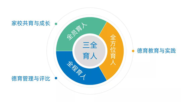 “三全育人”格局下，學校該如何加強德育工作？